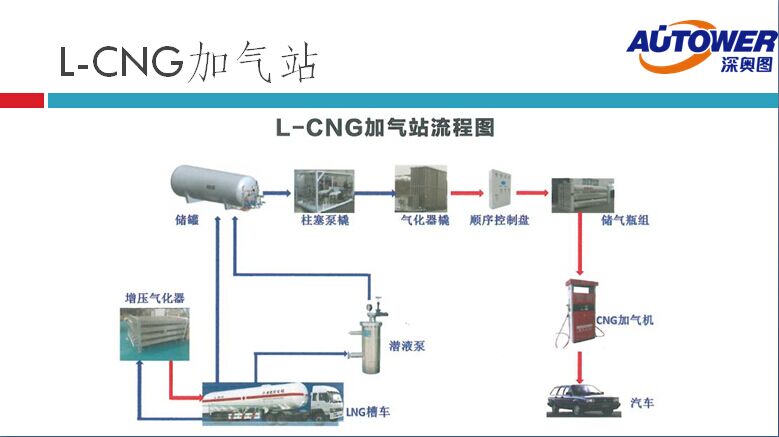 長(zhǎng)輸管道氣 LNG如何進(jìn)入家庭(lng cng 點(diǎn)供裝置廠家) 長(zhǎng)輸管道氣 LNG如何進(jìn)入家庭(lng cng 點(diǎn)供裝置廠家)