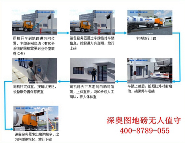 地磅無(wú)人值守稱(chēng)重系統(tǒng)哪家好無(wú)人值守地磅稱(chēng)重 地磅無(wú)人值守稱(chēng)重系統(tǒng)哪家好無(wú)人值守地磅稱(chēng)重